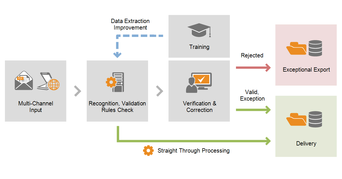 ABBYY Add-On Modules - for imaging, document management OCR and form  processing applications